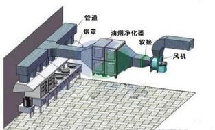飯店食堂香蕉成人网站下载油煙處理方案及措施
